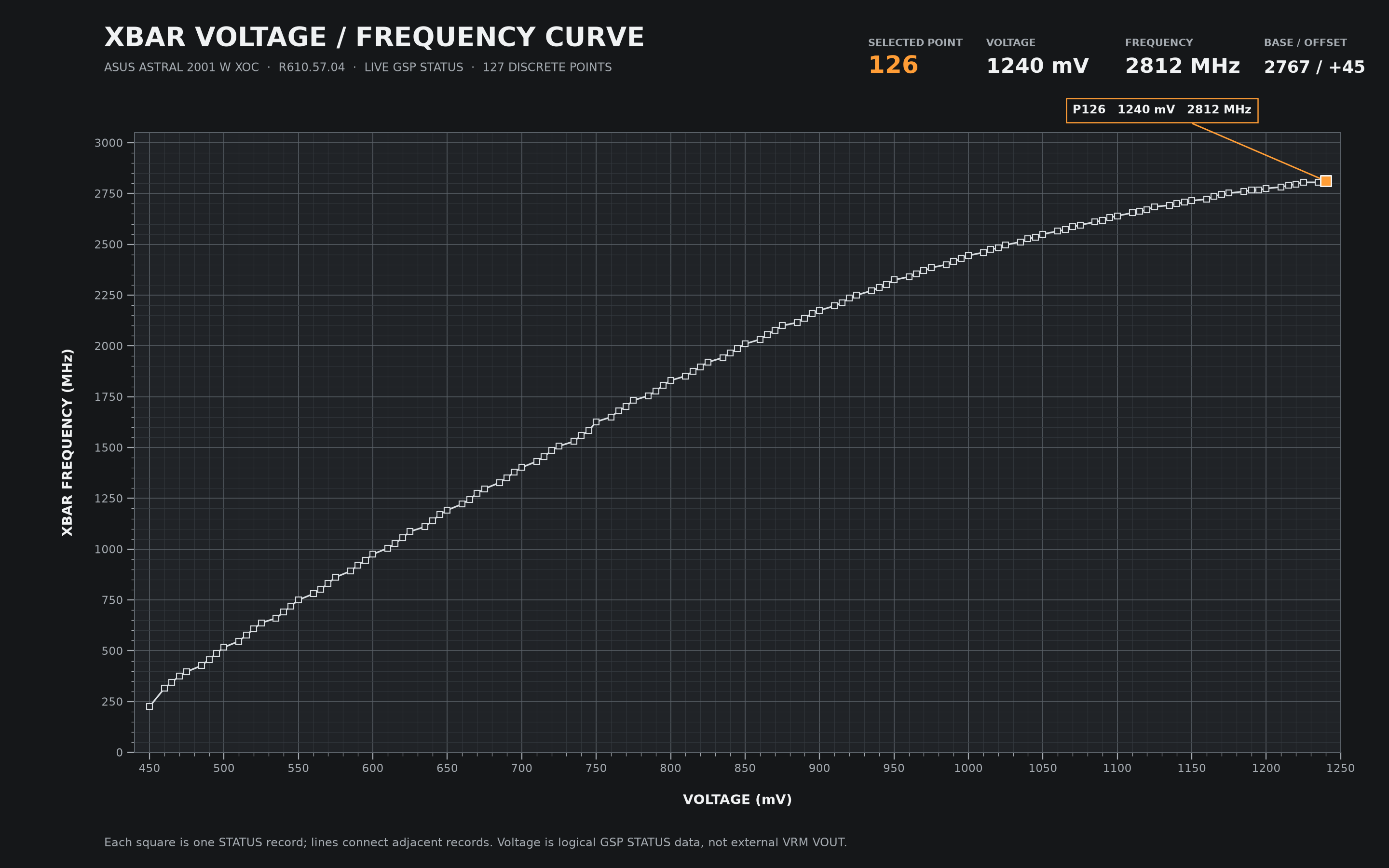 Astral 2001 W XOC XBAR V/F curve rendered as 127 square discrete nodes connected point-to-point, with voltage on the horizontal axis and effective frequency on the vertical axis.